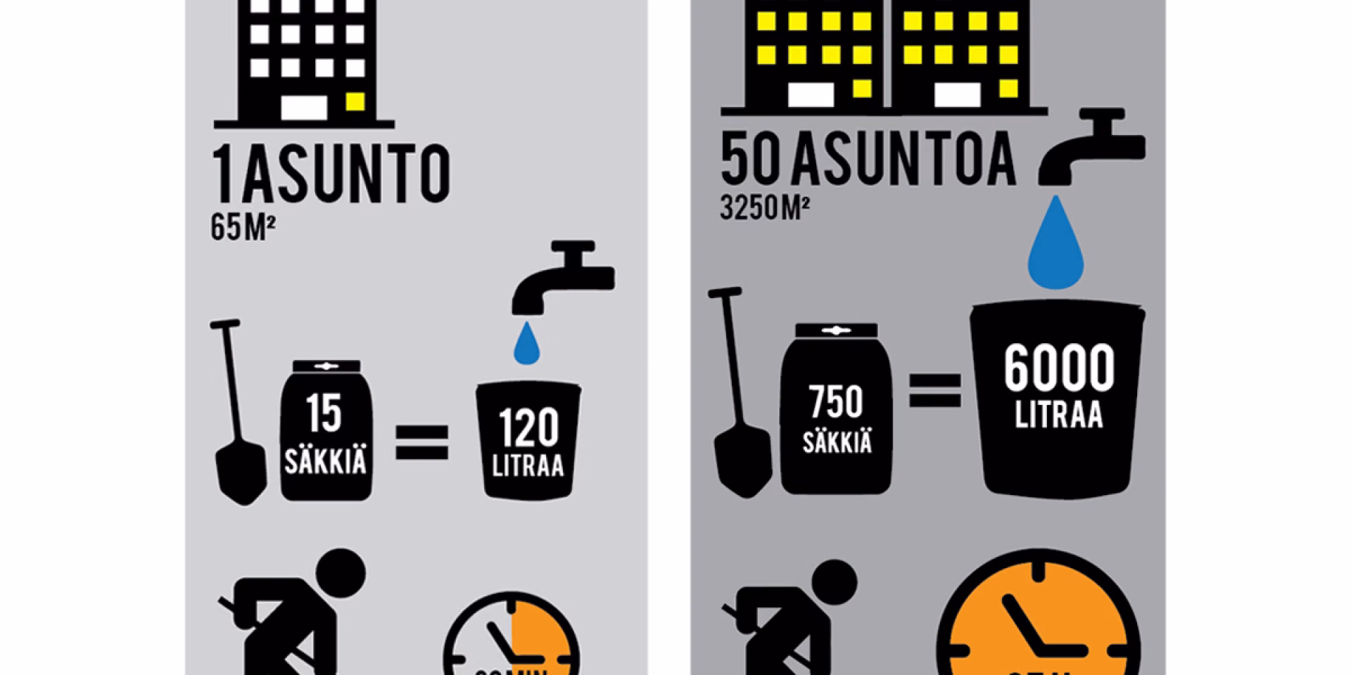 Kuvaajat kuinka paljon enemmän aikaa ja materiaalia kuluu kuivatasoitteilla vs. valmistasoitteilla. 