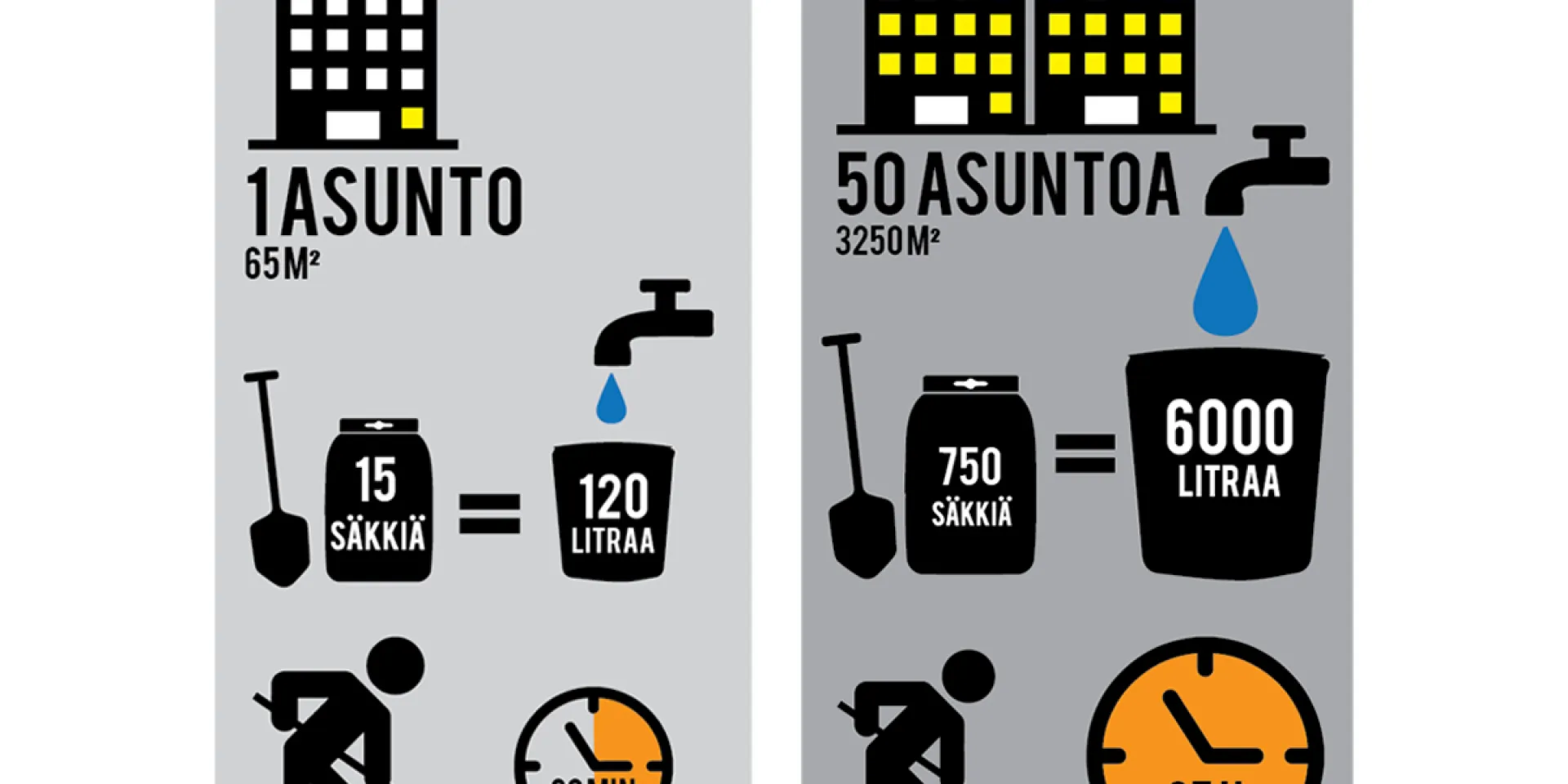 Kuvaajat kuinka paljon enemmän aikaa ja materiaalia kuluu kuivatasoitteilla vs. valmistasoitteilla. 