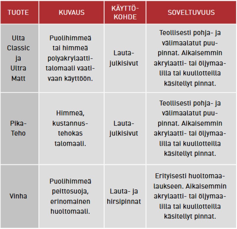 Akrylaattimaalit_artikkeli_taulukko