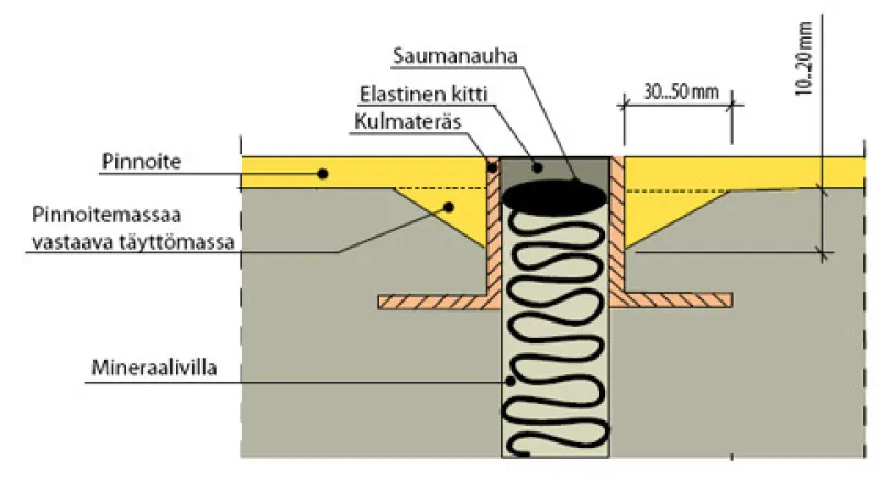 Esikäsittelyyn liittyvät työt